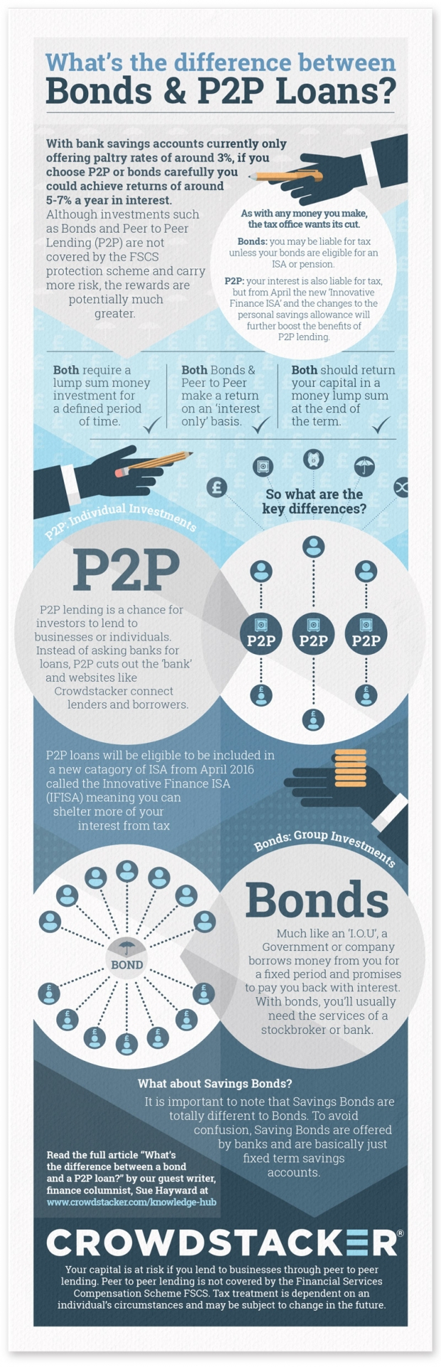 What's the difference between bonds and peer to peer loans infographic