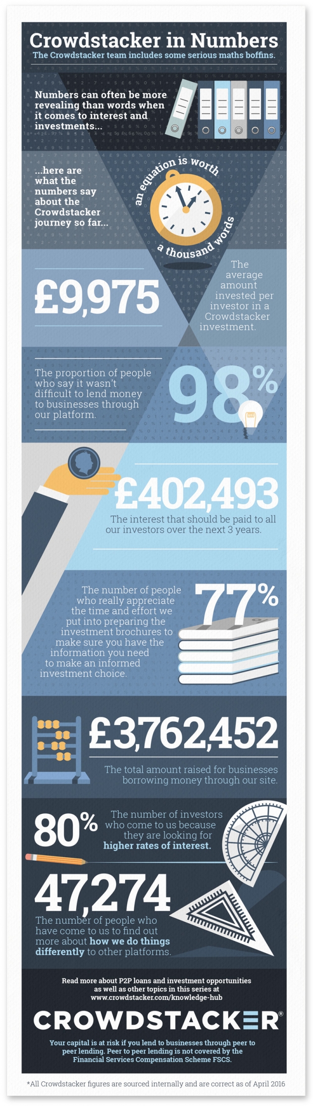 Crowdstacker in numbers infographic - we offer Innovative Finance ISA eligible peer to peer investments in British businesses